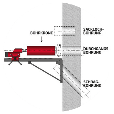 Kernbohrtechnik - Präzise, schnell, schonend und (fast) staubfrei